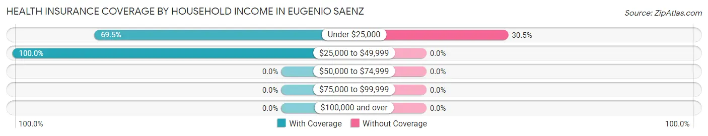 Health Insurance Coverage by Household Income in Eugenio Saenz