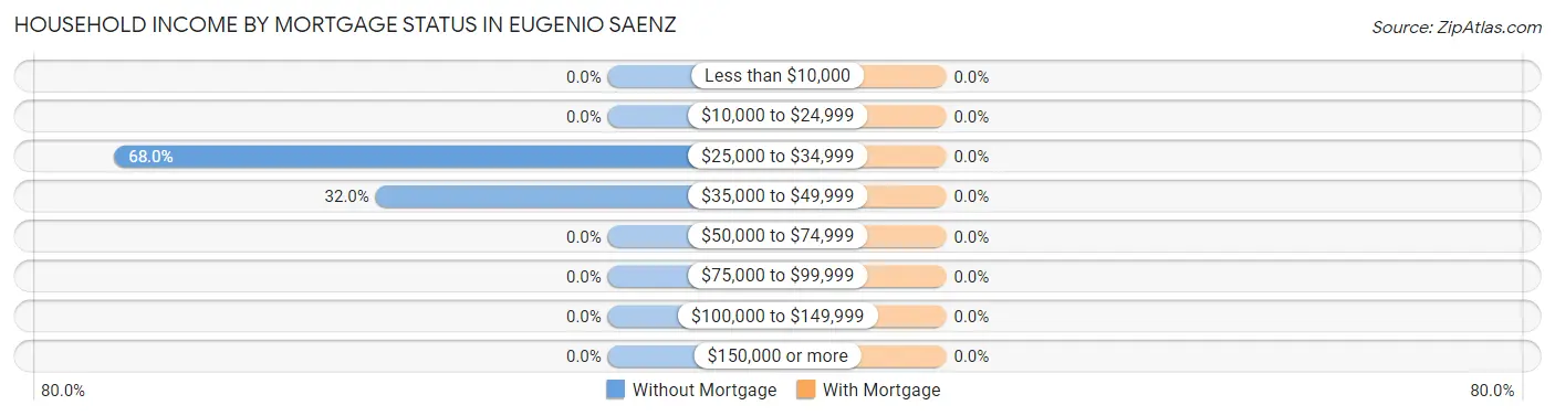 Household Income by Mortgage Status in Eugenio Saenz