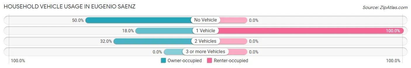 Household Vehicle Usage in Eugenio Saenz