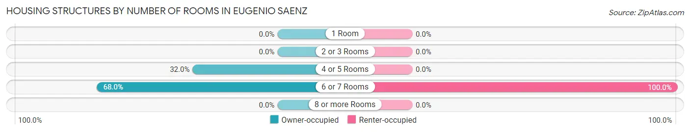 Housing Structures by Number of Rooms in Eugenio Saenz