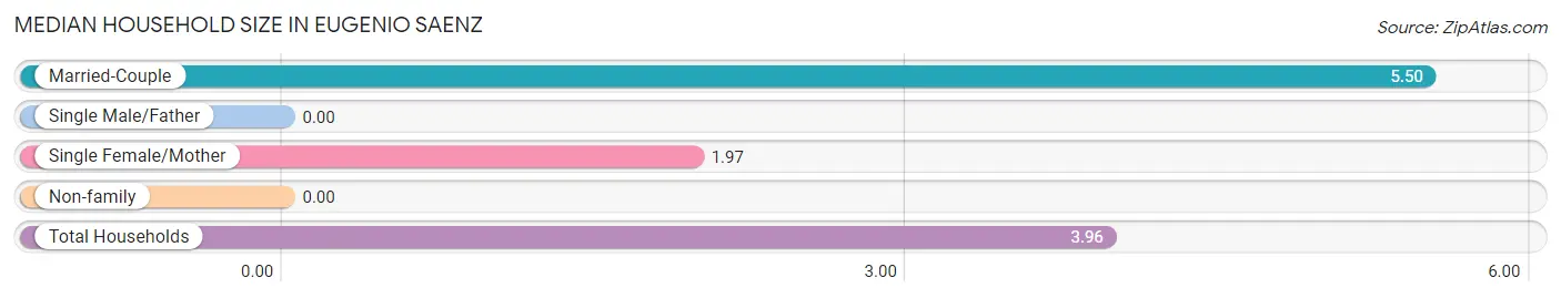 Median Household Size in Eugenio Saenz