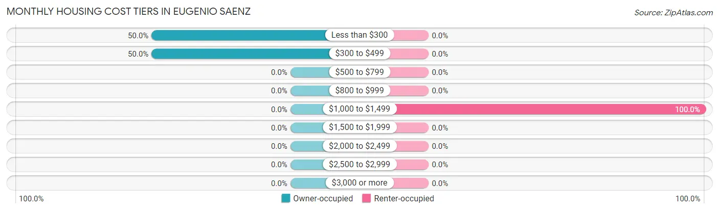 Monthly Housing Cost Tiers in Eugenio Saenz