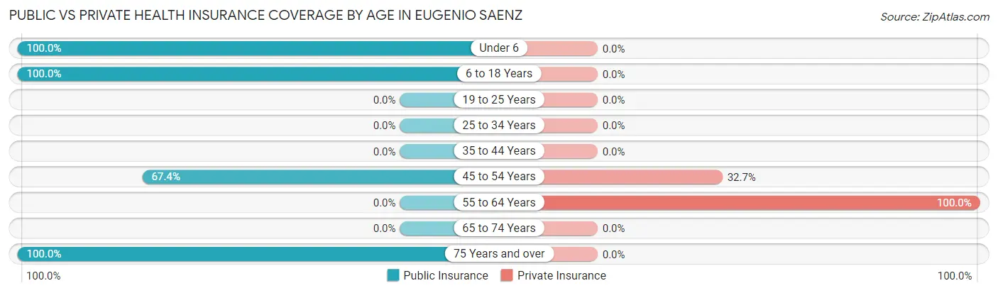 Public vs Private Health Insurance Coverage by Age in Eugenio Saenz