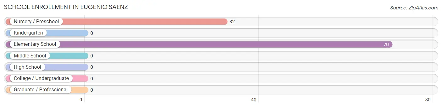 School Enrollment in Eugenio Saenz