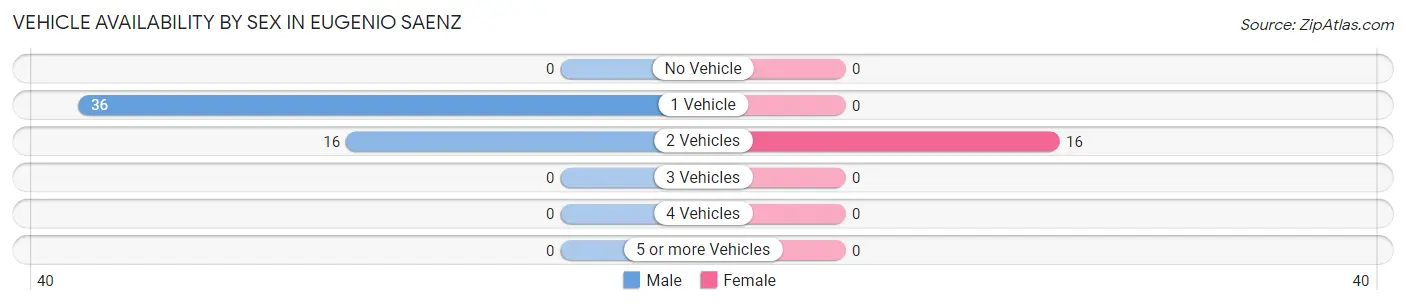 Vehicle Availability by Sex in Eugenio Saenz