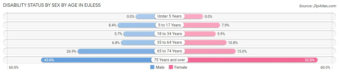 Disability Status by Sex by Age in Euless