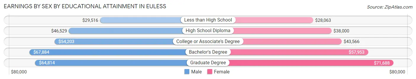 Earnings by Sex by Educational Attainment in Euless