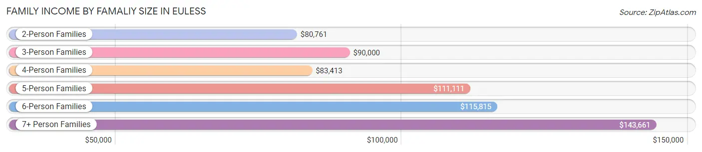 Family Income by Famaliy Size in Euless