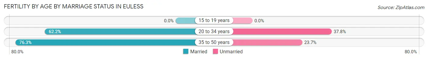 Female Fertility by Age by Marriage Status in Euless