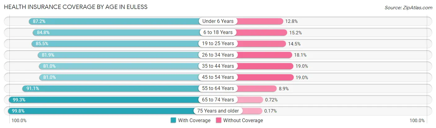 Health Insurance Coverage by Age in Euless