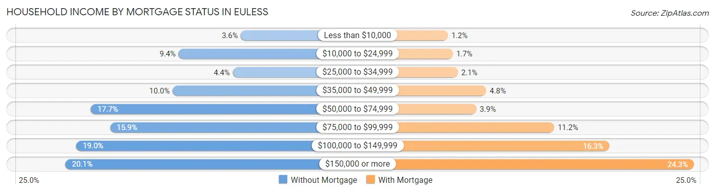 Household Income by Mortgage Status in Euless