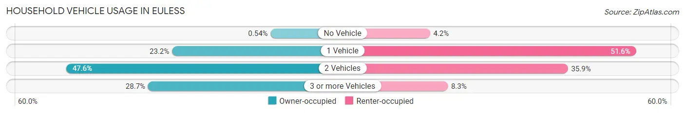 Household Vehicle Usage in Euless