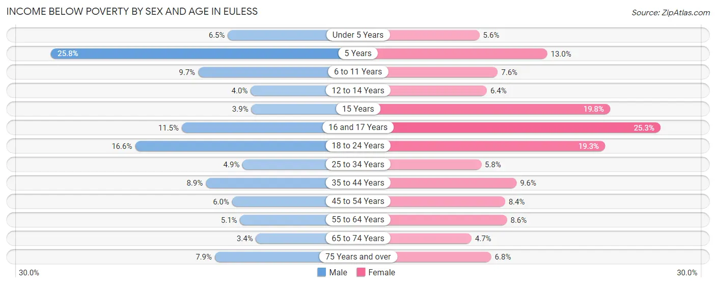 Income Below Poverty by Sex and Age in Euless