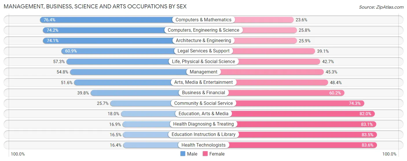 Management, Business, Science and Arts Occupations by Sex in Euless