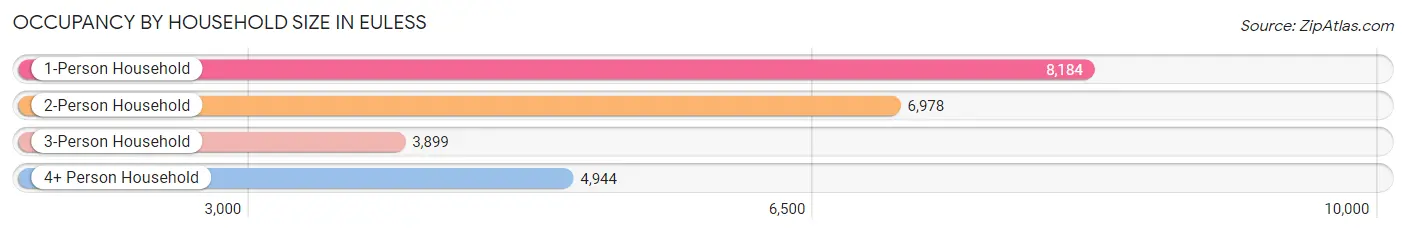 Occupancy by Household Size in Euless