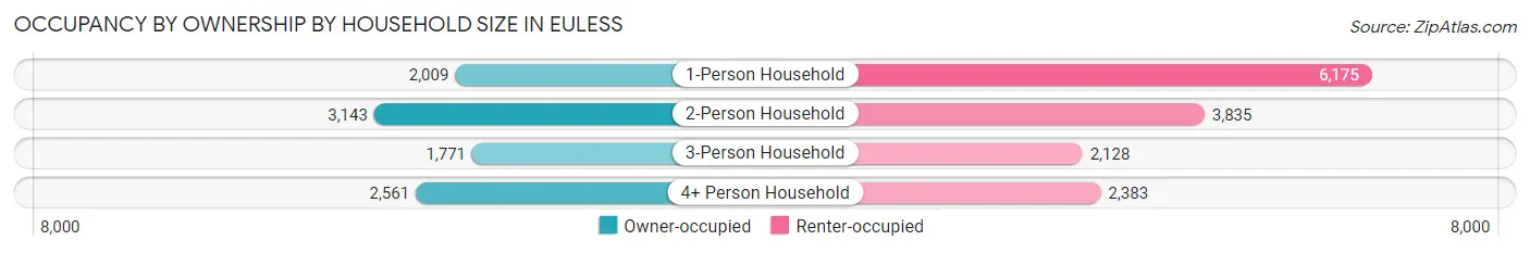Occupancy by Ownership by Household Size in Euless