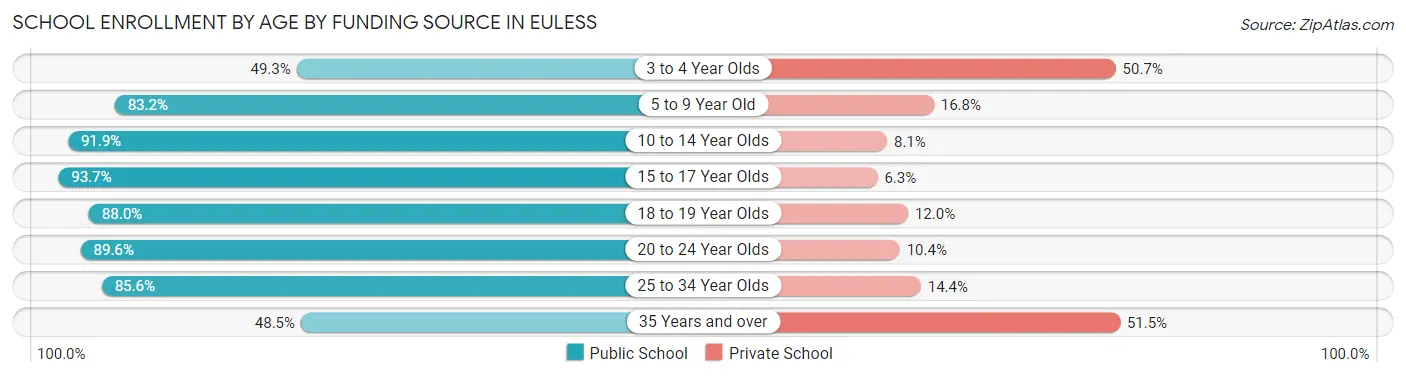 School Enrollment by Age by Funding Source in Euless
