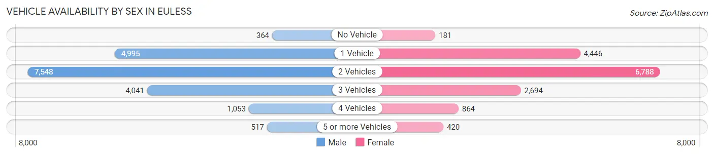 Vehicle Availability by Sex in Euless