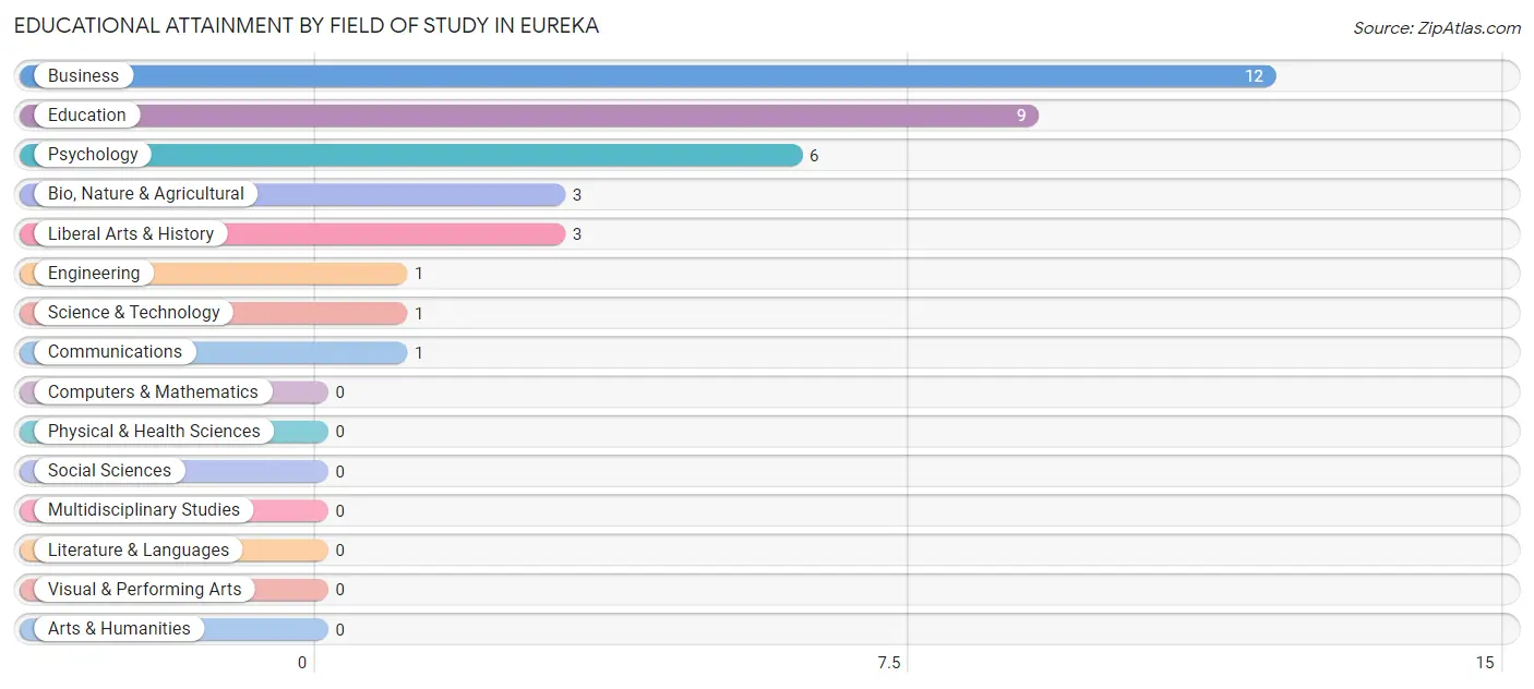 Educational Attainment by Field of Study in Eureka