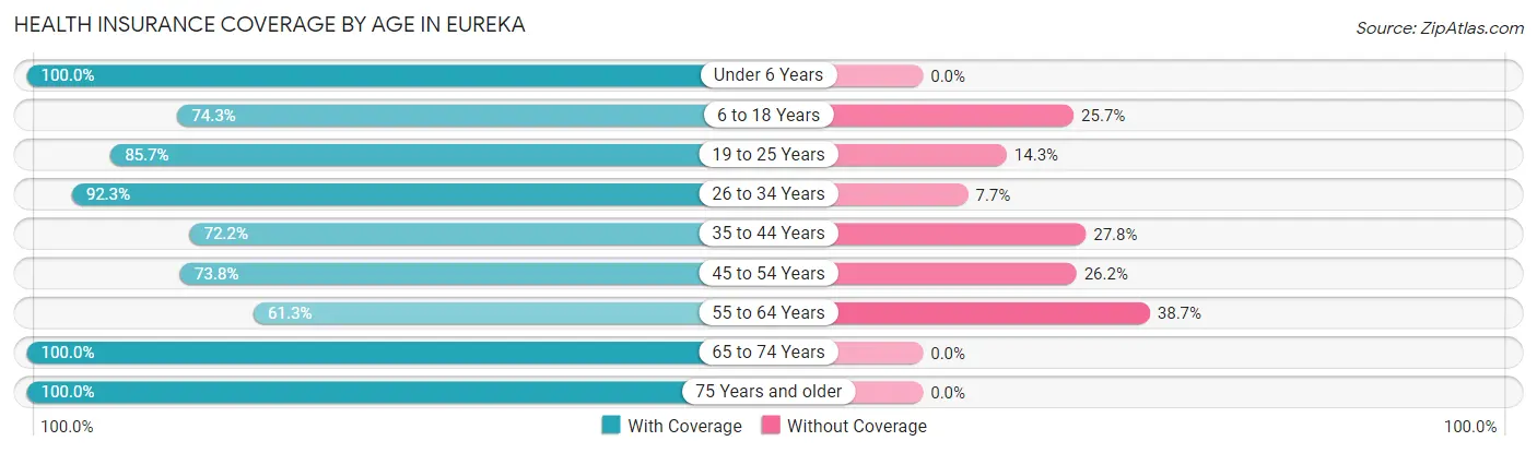 Health Insurance Coverage by Age in Eureka