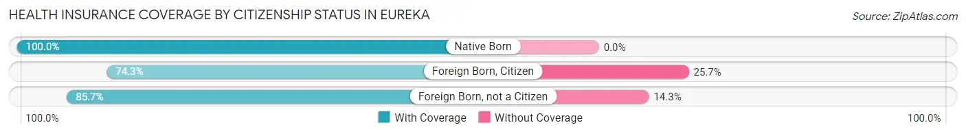 Health Insurance Coverage by Citizenship Status in Eureka
