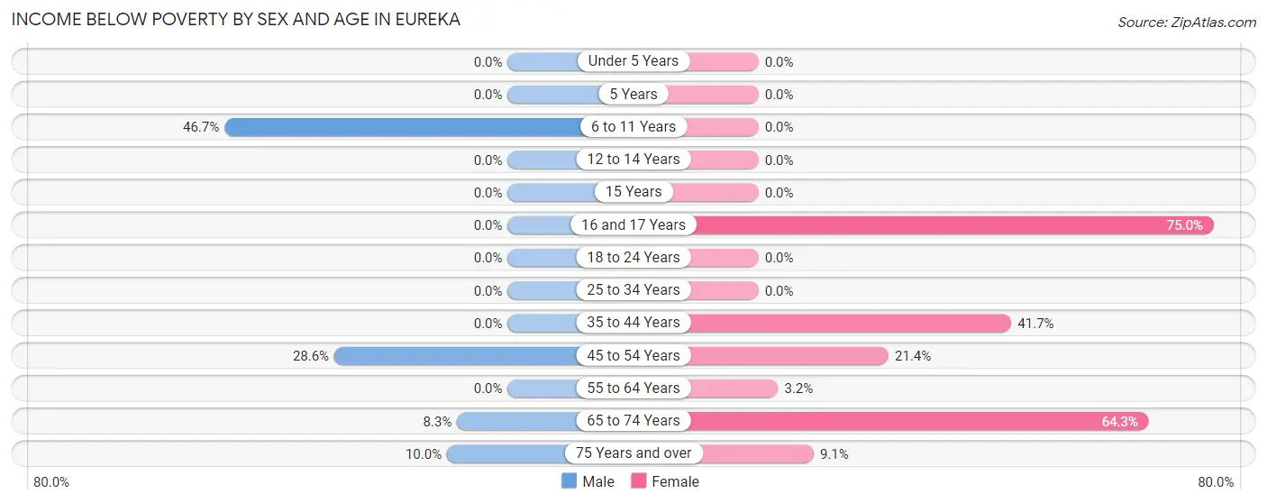 Income Below Poverty by Sex and Age in Eureka