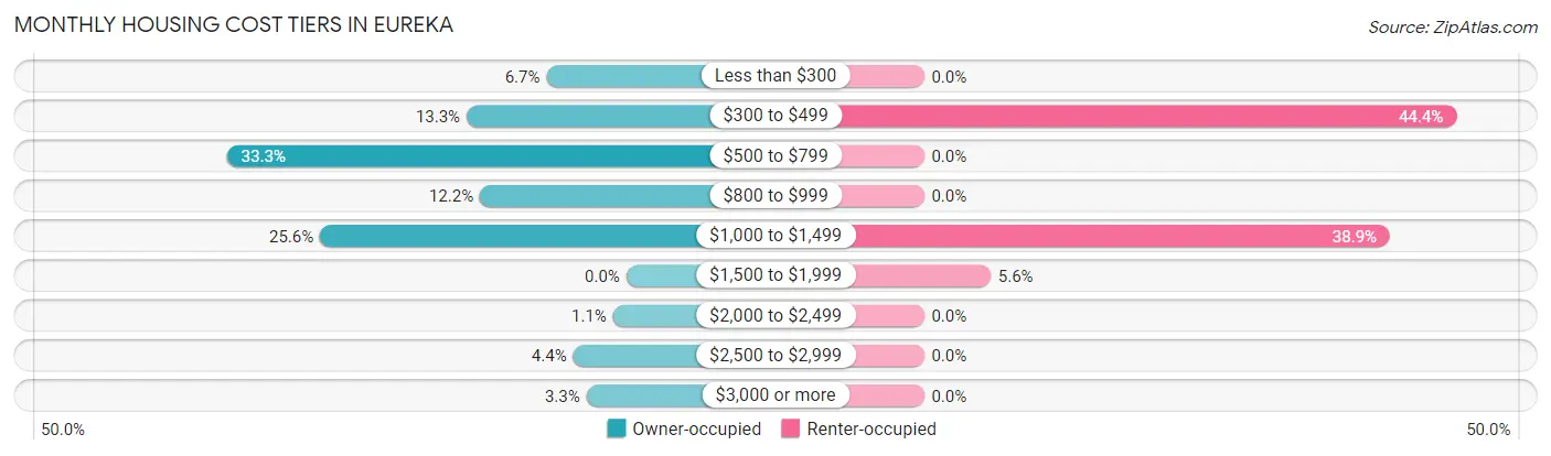 Monthly Housing Cost Tiers in Eureka