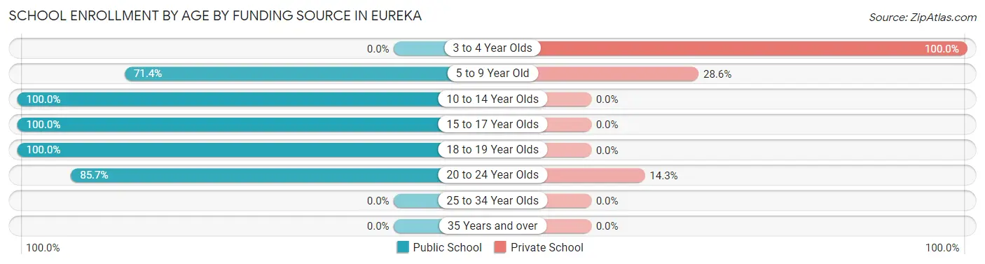 School Enrollment by Age by Funding Source in Eureka