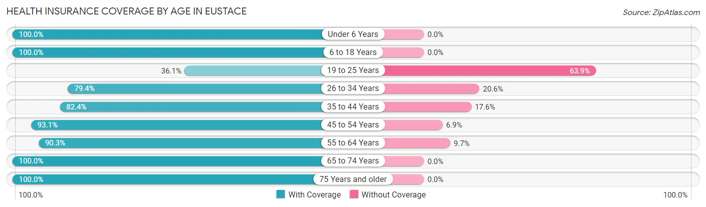 Health Insurance Coverage by Age in Eustace