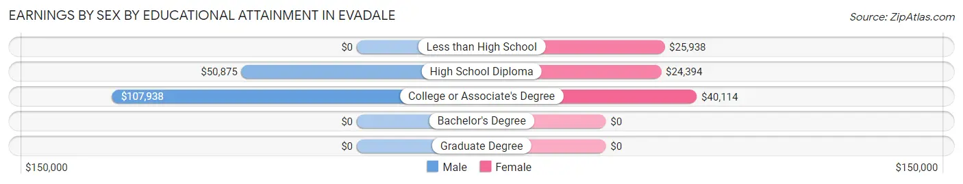 Earnings by Sex by Educational Attainment in Evadale