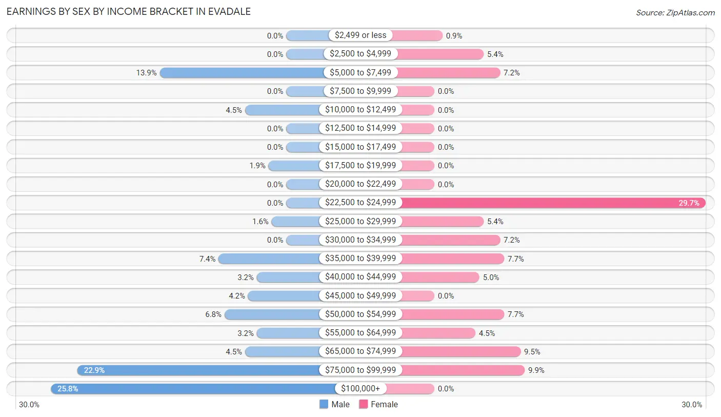 Earnings by Sex by Income Bracket in Evadale