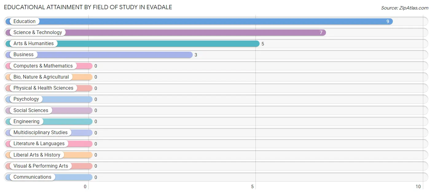 Educational Attainment by Field of Study in Evadale