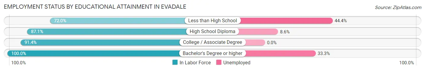 Employment Status by Educational Attainment in Evadale