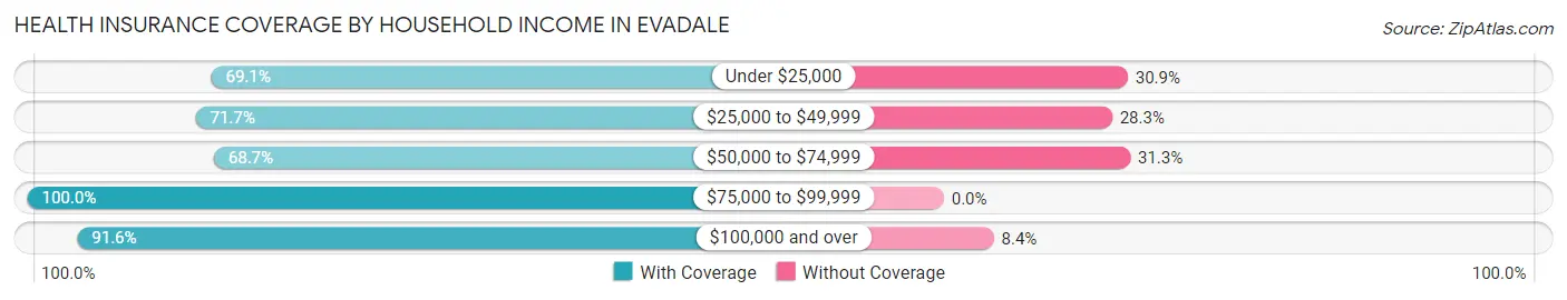 Health Insurance Coverage by Household Income in Evadale