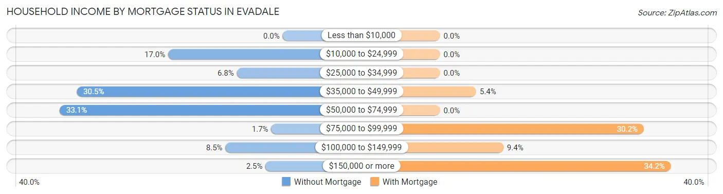 Household Income by Mortgage Status in Evadale