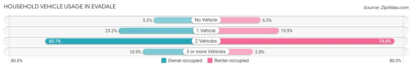 Household Vehicle Usage in Evadale