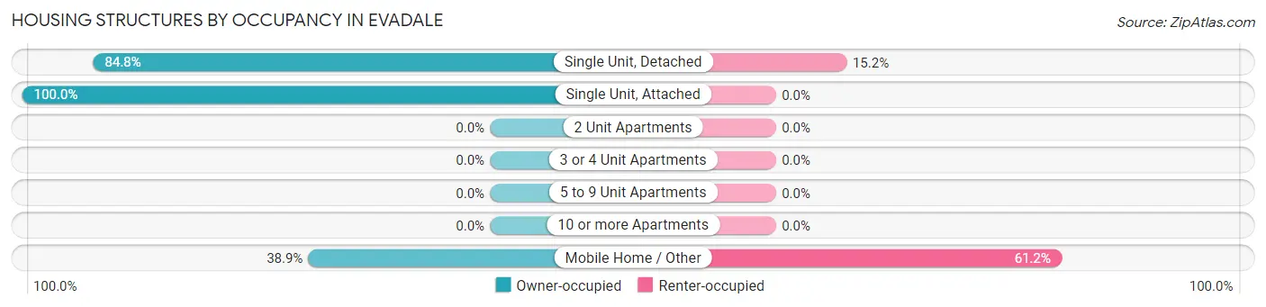 Housing Structures by Occupancy in Evadale