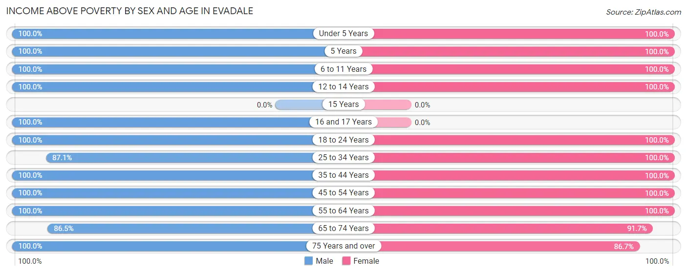Income Above Poverty by Sex and Age in Evadale