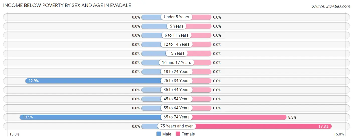 Income Below Poverty by Sex and Age in Evadale