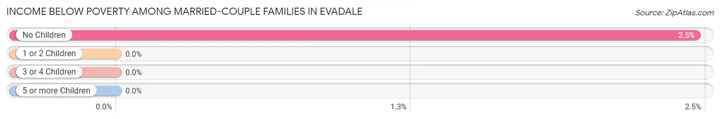 Income Below Poverty Among Married-Couple Families in Evadale