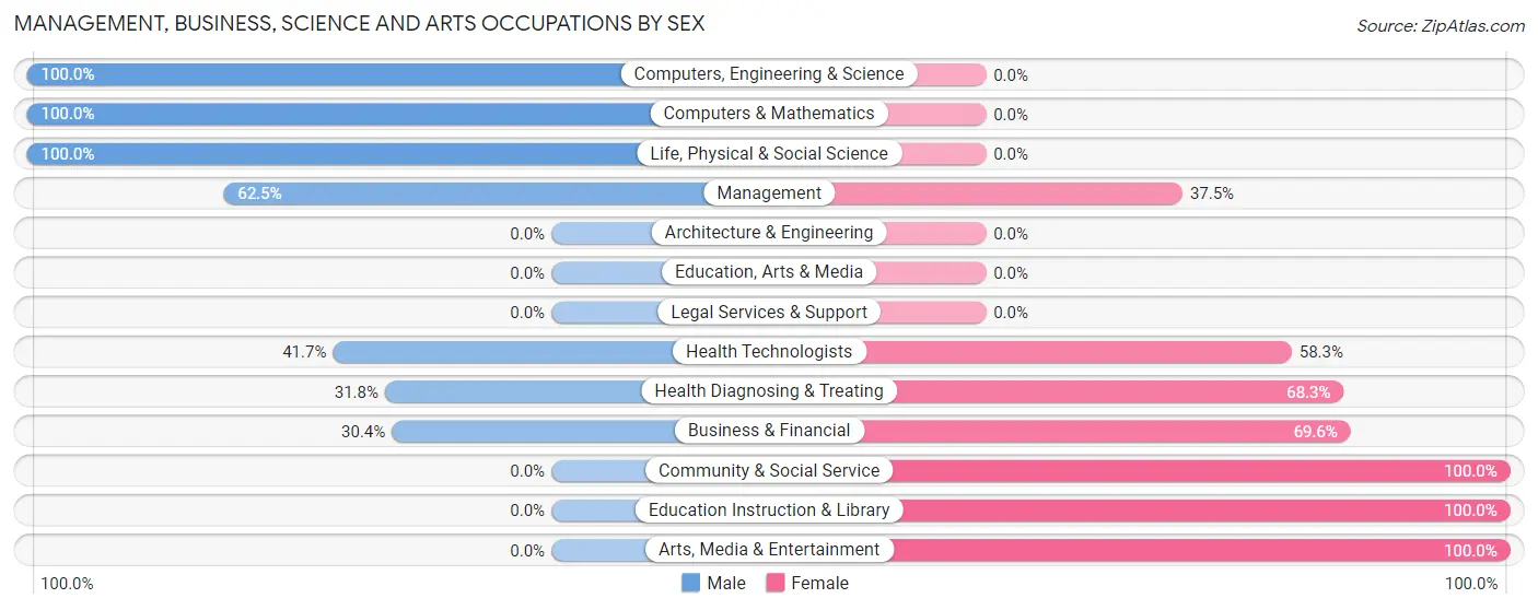 Management, Business, Science and Arts Occupations by Sex in Evadale