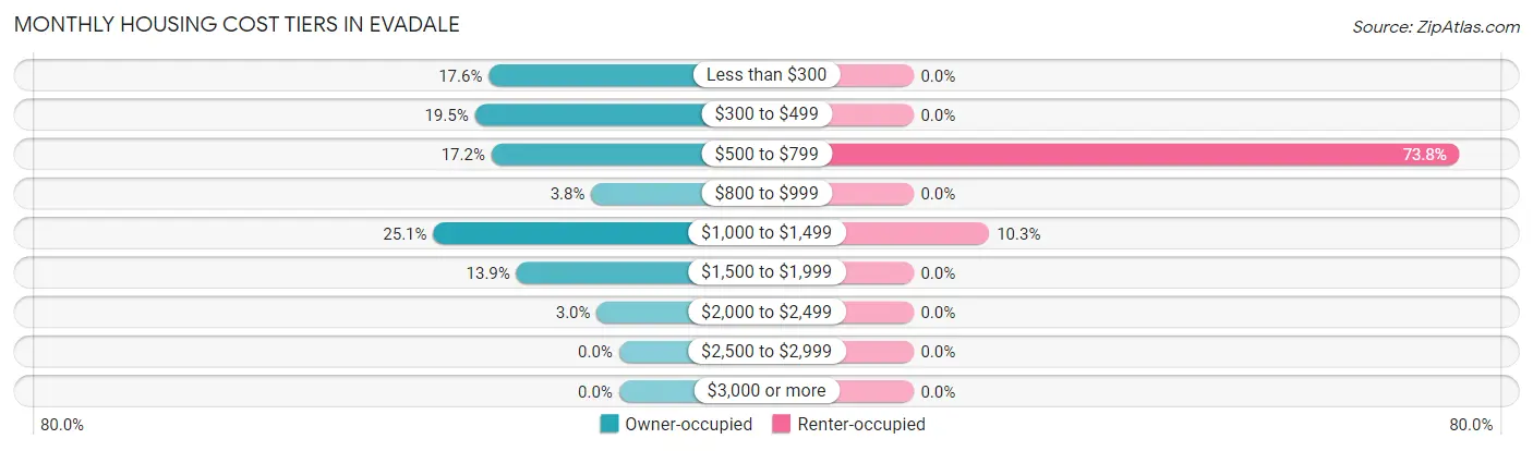 Monthly Housing Cost Tiers in Evadale