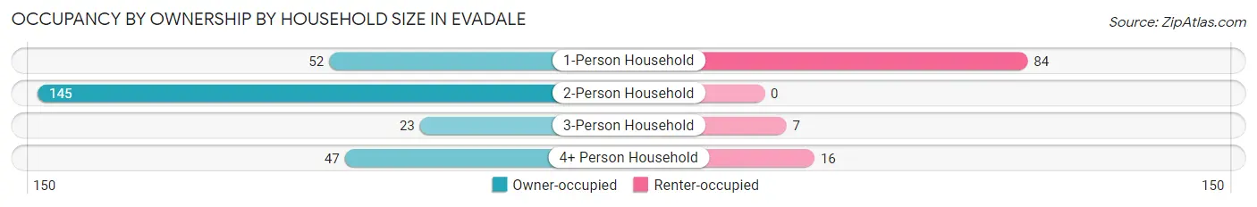 Occupancy by Ownership by Household Size in Evadale