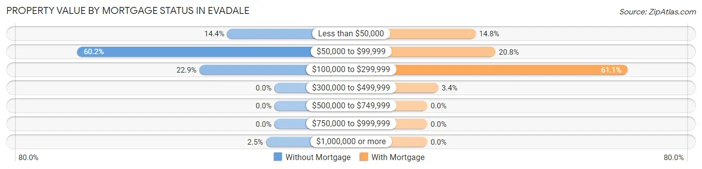 Property Value by Mortgage Status in Evadale
