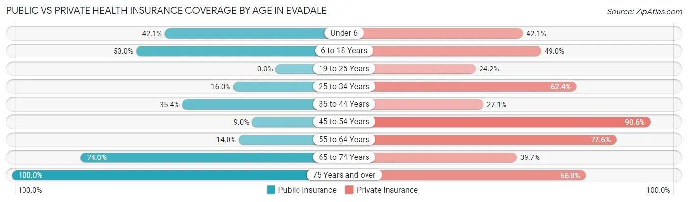 Public vs Private Health Insurance Coverage by Age in Evadale