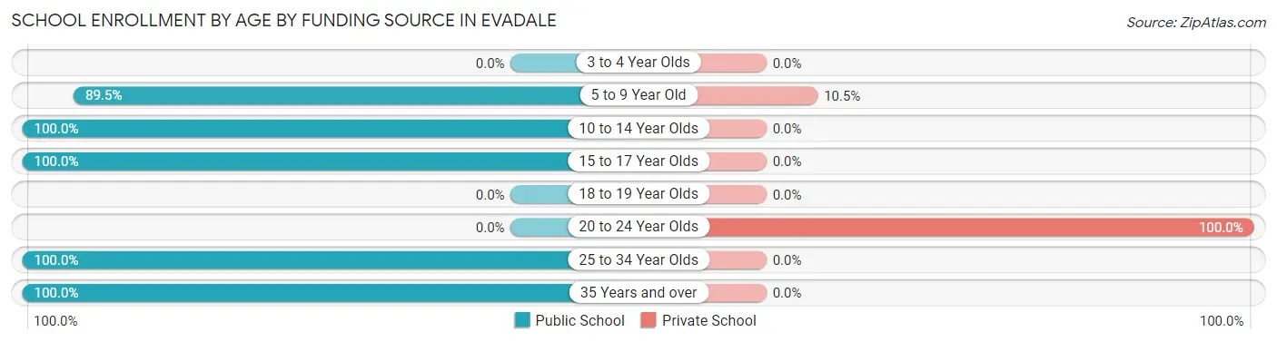 School Enrollment by Age by Funding Source in Evadale