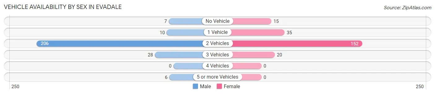 Vehicle Availability by Sex in Evadale