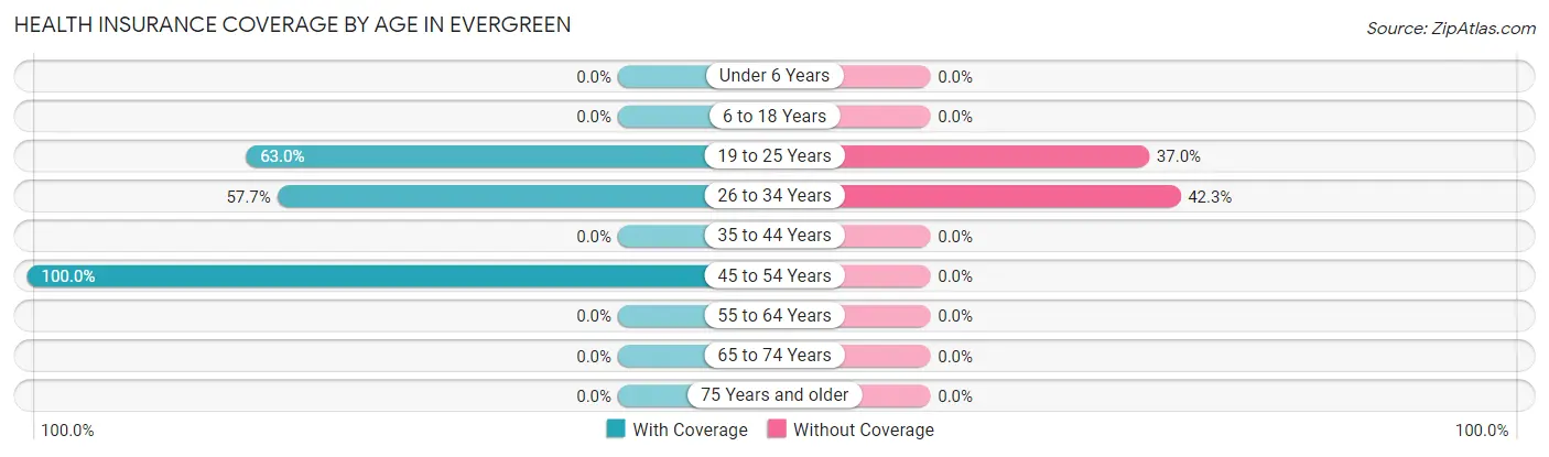 Health Insurance Coverage by Age in Evergreen