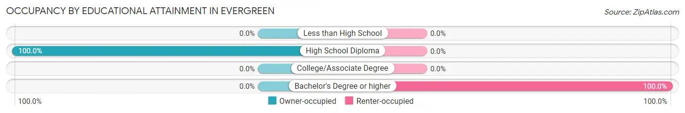 Occupancy by Educational Attainment in Evergreen