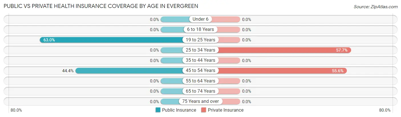 Public vs Private Health Insurance Coverage by Age in Evergreen
